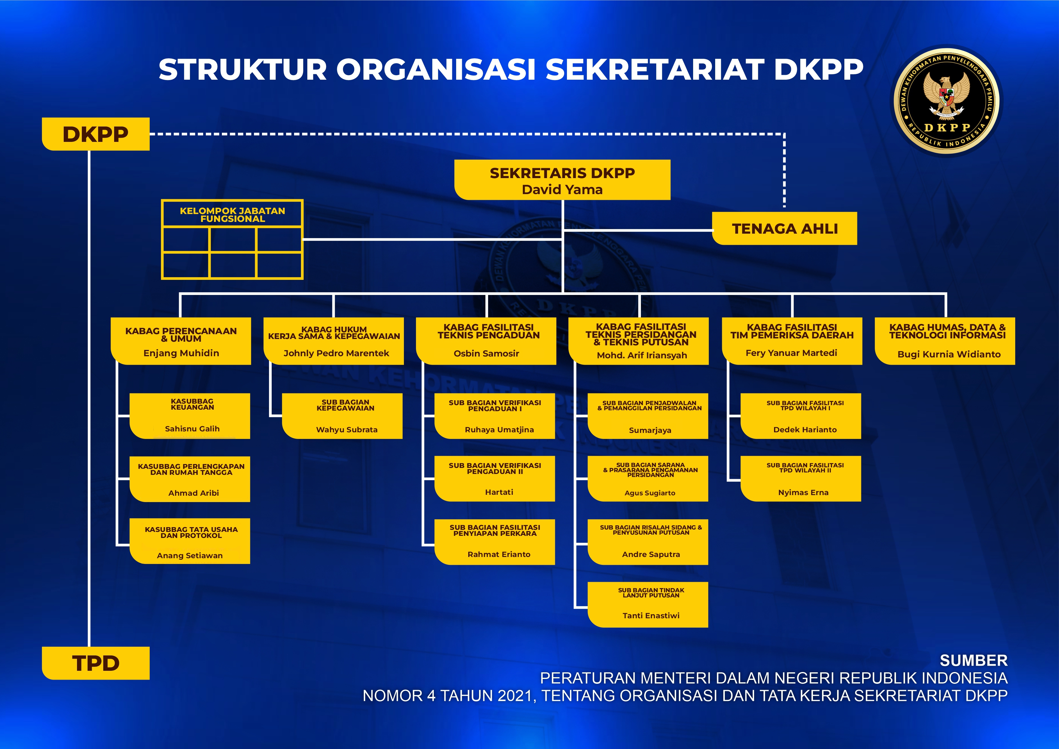 Struktur Organisasi DKPP RI